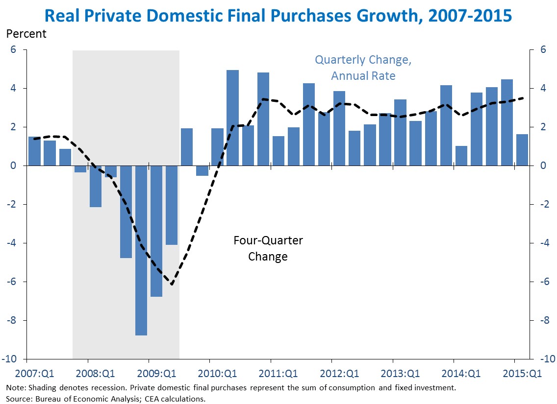 Us GDP By Quarter Chart